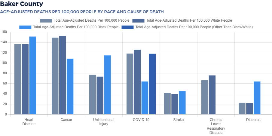 Chart: Age-adjusted deaths per 100,000 people by race and cause of death for Baker county