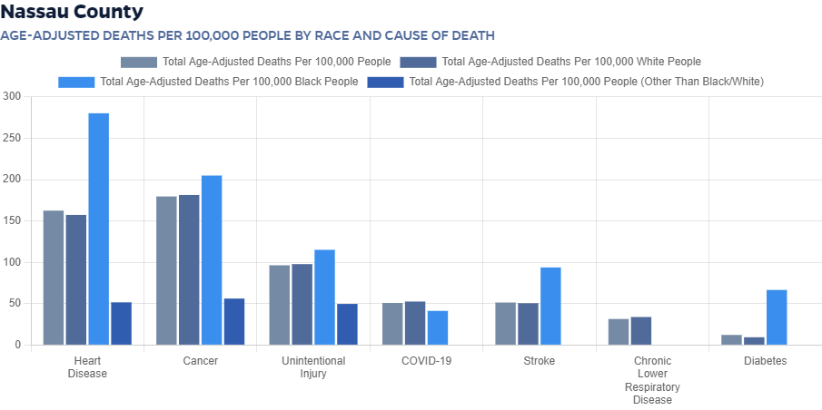 Chart: Age-adjusted deaths per 100,000 people by race and cause of death for Nassau county