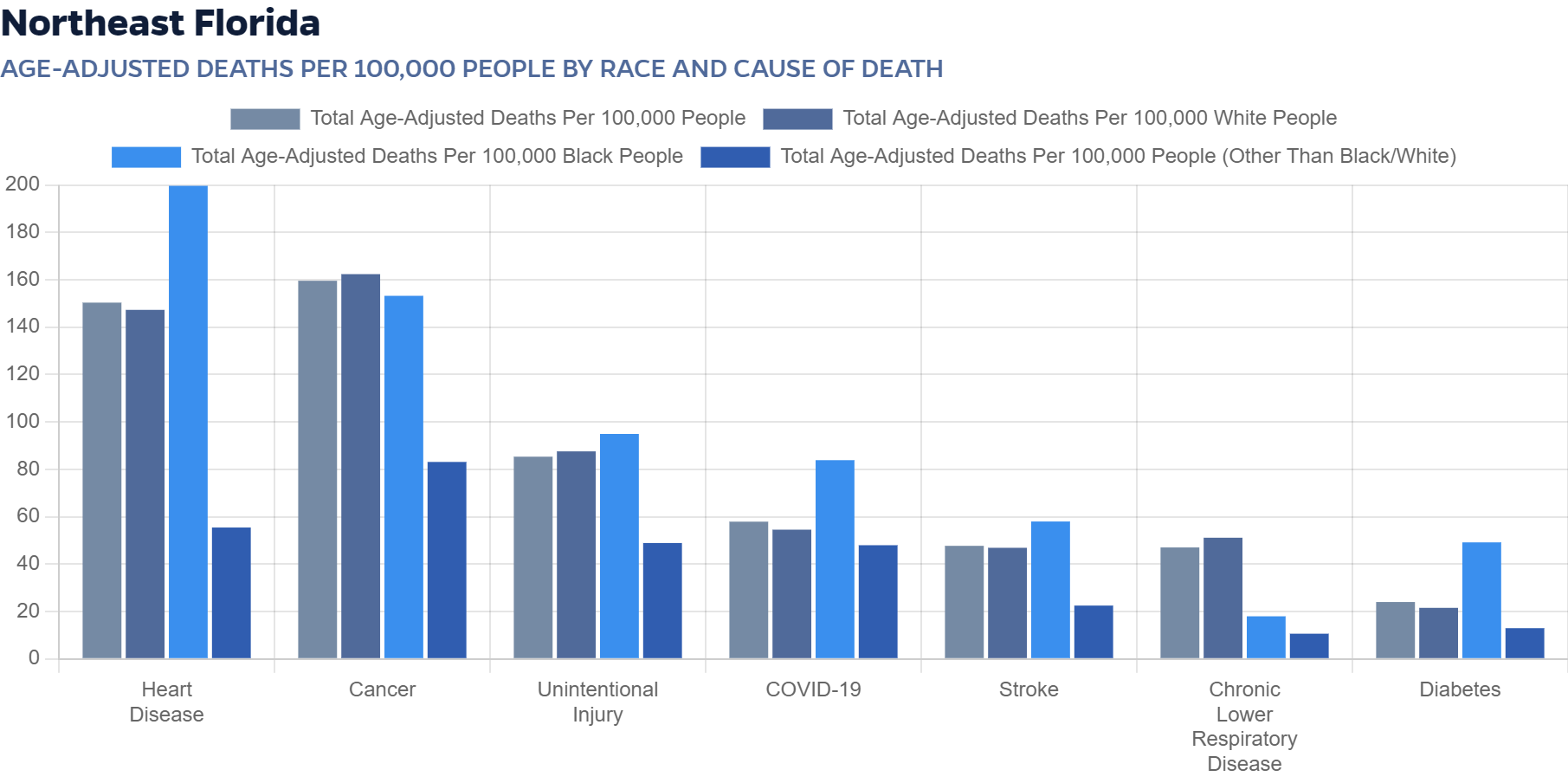 Chart: Age-adjusted deaths per 100,000 people by race and cause of death for Northeast Florida (Baker, Clay, Duval, Flagler, Nassau, Putnam and St. Johns counties)