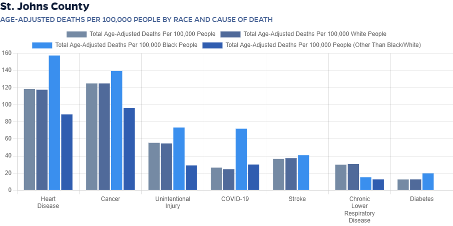 Chart: Age-adjusted deaths per 100,000 people by race and cause of death for St. Johns county