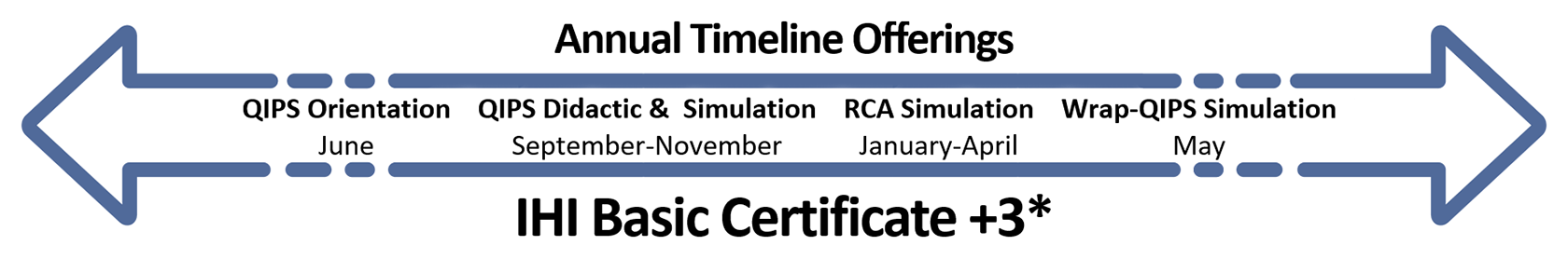 Annual Timeline Offerings for IHI Basic Certificate +3: QIPS Orientation (June), QIPS Didactic and Simulation (September to November), RCA Simulation (January to April), Wrap-QIPS Simulation (May)